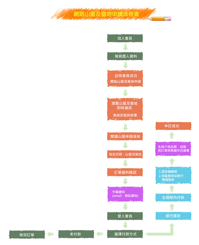 訂房流程表